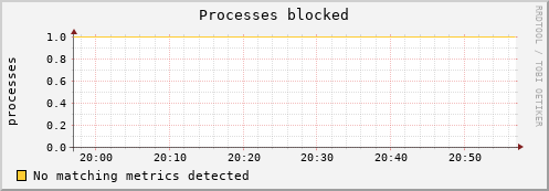 compute-1-1 procs_blocked