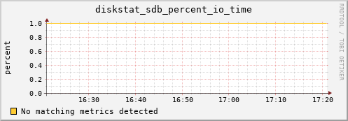 compute-1-1 diskstat_sdb_percent_io_time