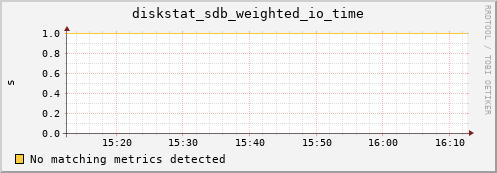 compute-1-1 diskstat_sdb_weighted_io_time