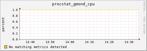 compute-1-1 procstat_gmond_cpu