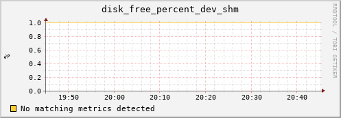 compute-1-1 disk_free_percent_dev_shm