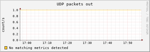 compute-1-1 udp_outdatagrams