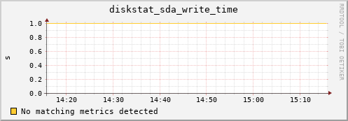 compute-1-1 diskstat_sda_write_time