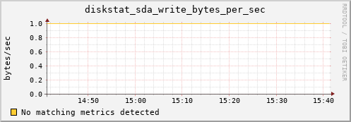 compute-1-1 diskstat_sda_write_bytes_per_sec