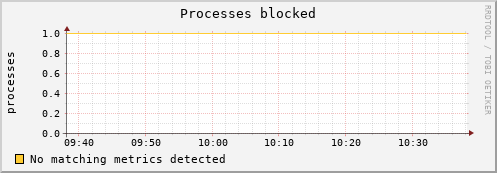 compute-1-1.local procs_blocked