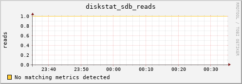 compute-1-1.local diskstat_sdb_reads