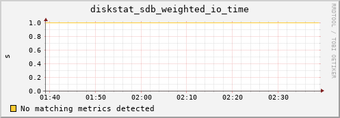 compute-1-1.local diskstat_sdb_weighted_io_time