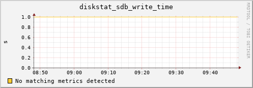 compute-1-1.local diskstat_sdb_write_time