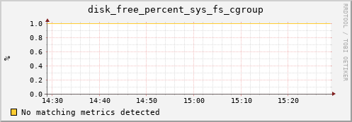 compute-1-1.local disk_free_percent_sys_fs_cgroup