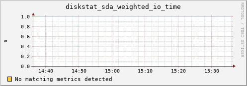 compute-1-1.local diskstat_sda_weighted_io_time