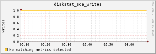 compute-1-1.local diskstat_sda_writes