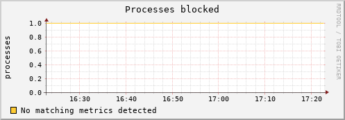 compute-1-10 procs_blocked