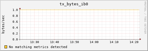 compute-1-10 tx_bytes_ib0