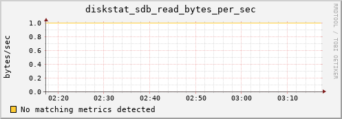 compute-1-10 diskstat_sdb_read_bytes_per_sec