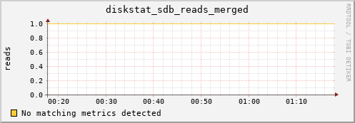 compute-1-10 diskstat_sdb_reads_merged