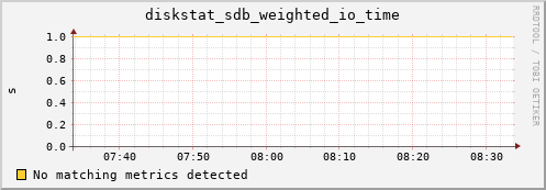 compute-1-10 diskstat_sdb_weighted_io_time