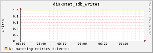 compute-1-10 diskstat_sdb_writes