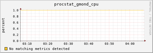 compute-1-10 procstat_gmond_cpu