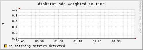 compute-1-10 diskstat_sda_weighted_io_time