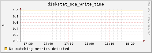 compute-1-10 diskstat_sda_write_time