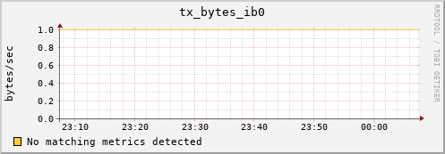 compute-1-10.local tx_bytes_ib0
