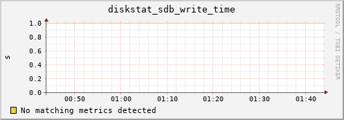 compute-1-10.local diskstat_sdb_write_time