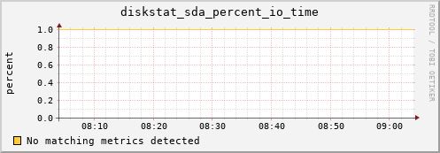 compute-1-10.local diskstat_sda_percent_io_time
