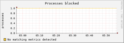 compute-1-11 procs_blocked