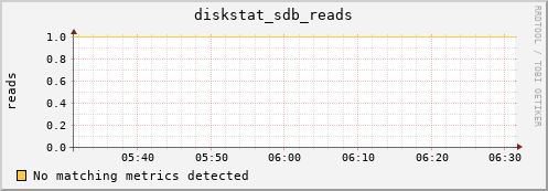 compute-1-11 diskstat_sdb_reads