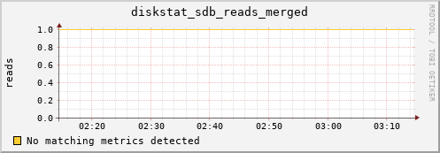 compute-1-11 diskstat_sdb_reads_merged