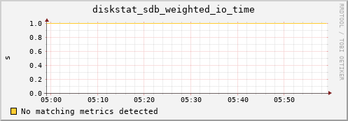 compute-1-11 diskstat_sdb_weighted_io_time