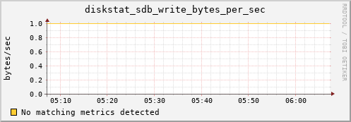 compute-1-11 diskstat_sdb_write_bytes_per_sec