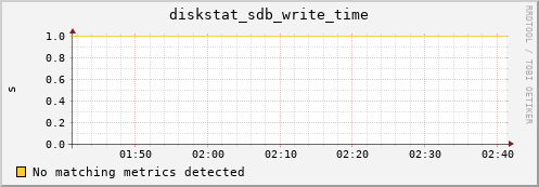 compute-1-11 diskstat_sdb_write_time