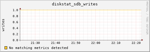 compute-1-11 diskstat_sdb_writes