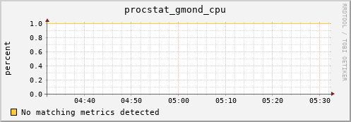 compute-1-11 procstat_gmond_cpu