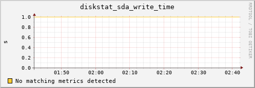 compute-1-11 diskstat_sda_write_time