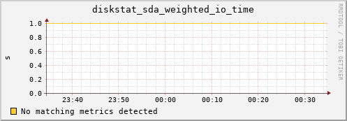 compute-1-11 diskstat_sda_weighted_io_time