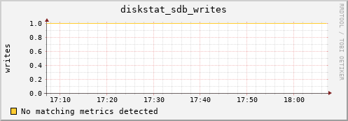 compute-1-11.local diskstat_sdb_writes