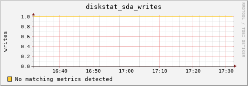 compute-1-11.local diskstat_sda_writes