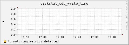 compute-1-11.local diskstat_sda_write_time