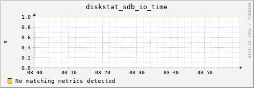 compute-1-12 diskstat_sdb_io_time