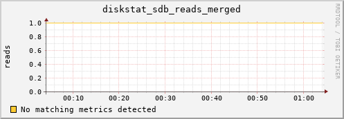 compute-1-12 diskstat_sdb_reads_merged
