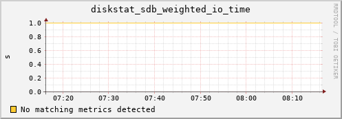 compute-1-12 diskstat_sdb_weighted_io_time