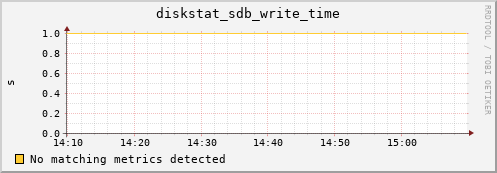 compute-1-12 diskstat_sdb_write_time