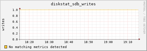 compute-1-12 diskstat_sdb_writes