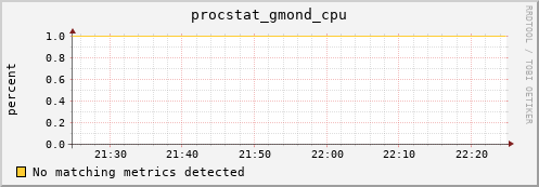 compute-1-12 procstat_gmond_cpu