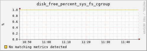 compute-1-12 disk_free_percent_sys_fs_cgroup