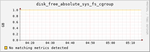compute-1-12 disk_free_absolute_sys_fs_cgroup