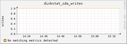 compute-1-12 diskstat_sda_writes