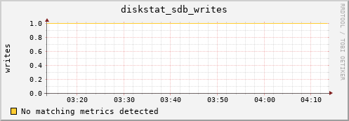 compute-1-12.local diskstat_sdb_writes